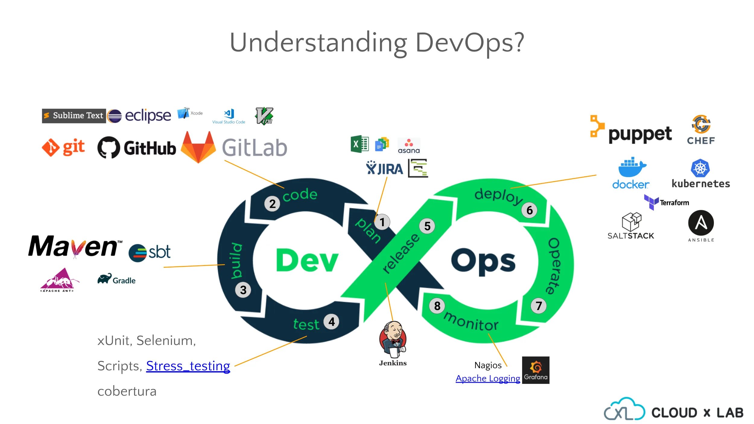 AWS DevOps Training